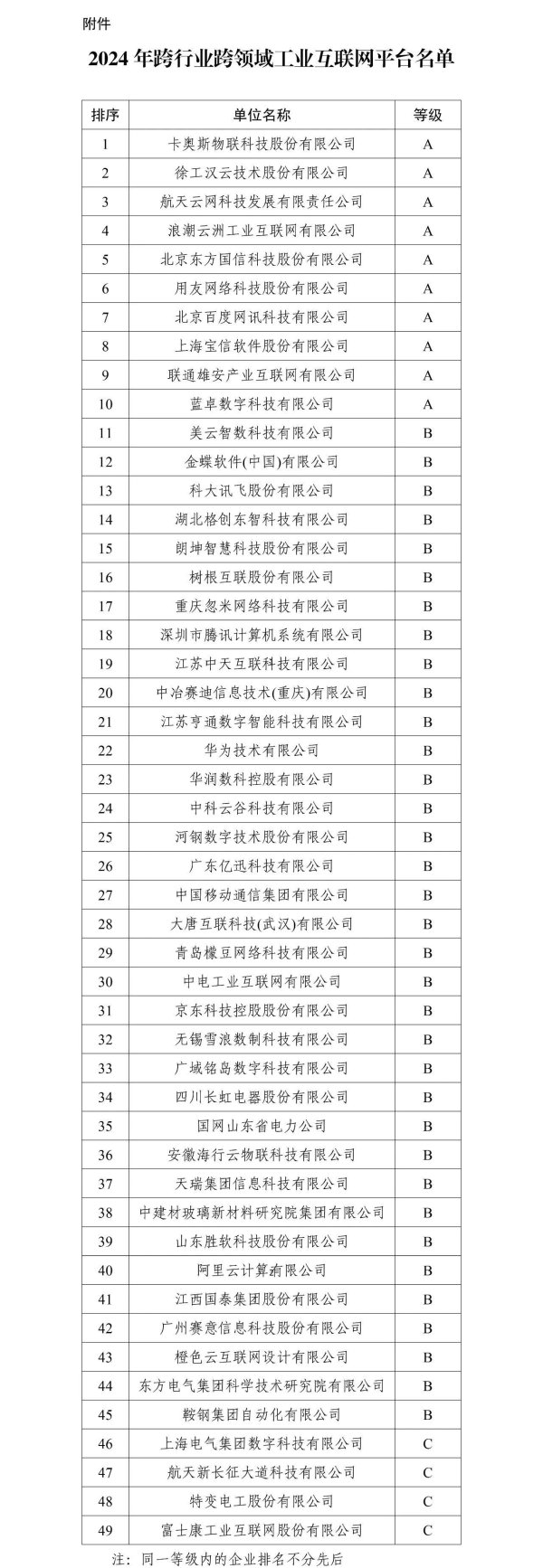 工业互联网“双跨”平台初次分级：广东无A级，工业富联垫底