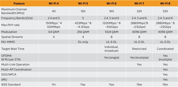 Wi-Fi 8来了？“东谈主多没网”成历史，XR的拦路虎被灭了？