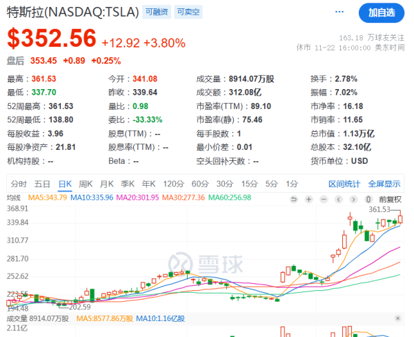 创记载！马斯克身价飙升至3478亿好意思元