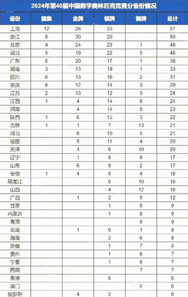 完整版! 2024天下中学生数学奥林匹克竞赛CMO试题及官方参考谜底