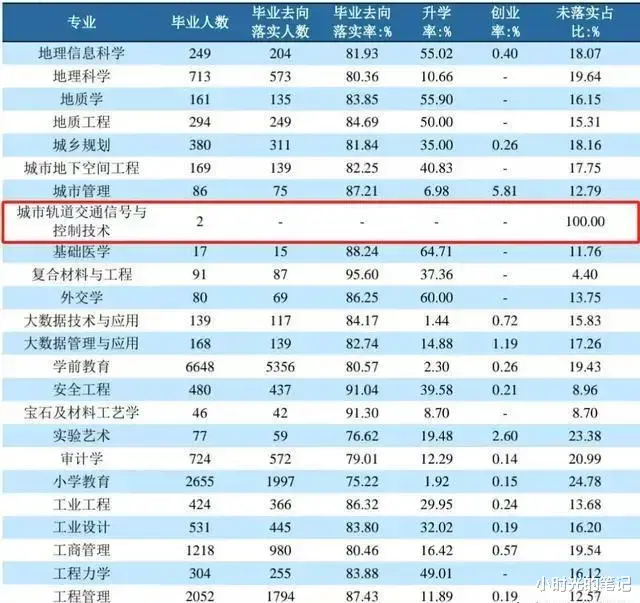 零碎, 这个专科职业率0%, 号称“新天坑”, 土木匠程不再是最惨